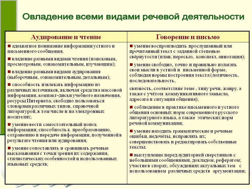 В результате обследования были выделены семьи. Виды и аспекты речевой деятельности. Развитие навыков речевой деятельности. Виды речевой активности на уроке. Характеристика речевой деятельности.