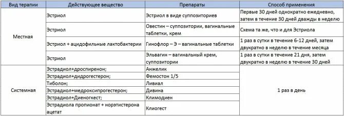 Атрофический кольпит после 60 лет. Схема лечения атрофического вагинита. Кольпит таблетки схема лечения. Схема лечения возрастного кольпита. Лекарство при атрофическом кольпите.