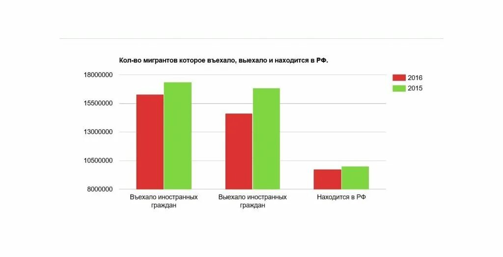 Диаграмма миграции в России. Диаграмма миграции в России статистика. Трудовая миграция статистика. Миграция в России статистика.