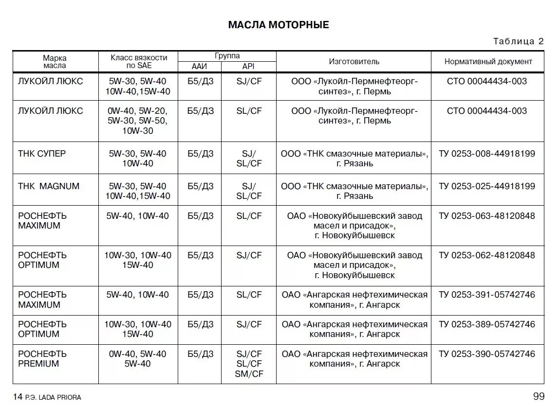 Допуски масла Приора 16 клапанов. Объём масла в двигателе ВАЗ Приора 16 клапанов. Сколько масла лить в приору