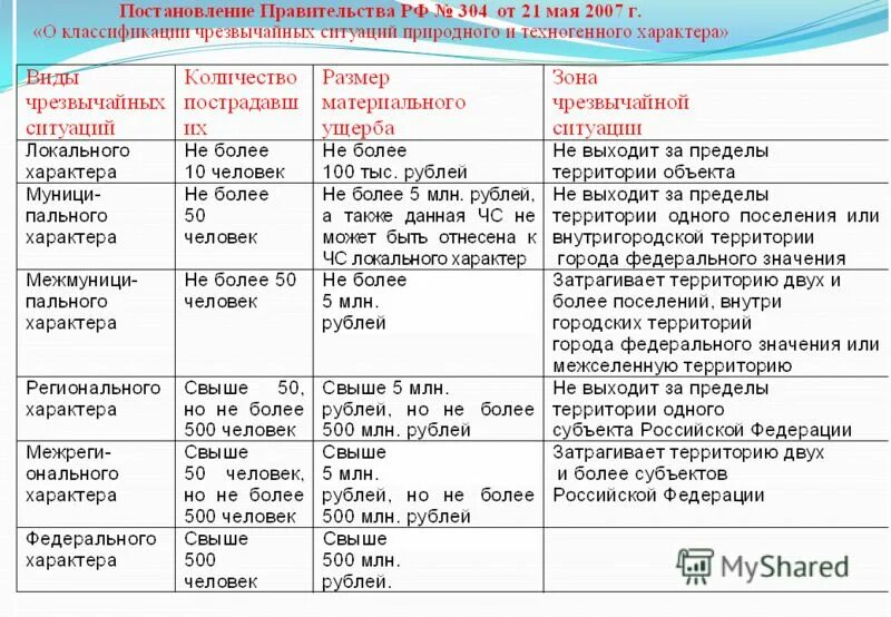 Правительства рф от 21.05 2007 no 304. Техногенные ЧС возможные на территории субъекта РФ. Потенциально опасные объекты. Классификация ЧС природного и техногенного характера. Классификация ЧС природного и техногенного характера таблица.