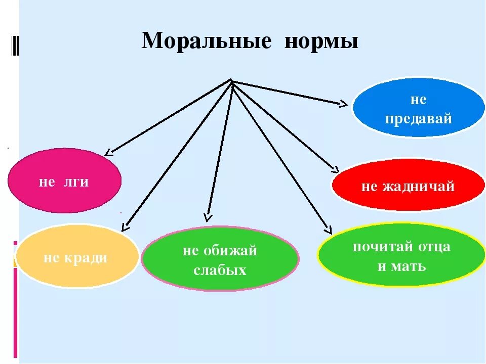 Моральные нормы. Нравственные нормы семьи. Нормы морали в семье. Моральные правила примеры.