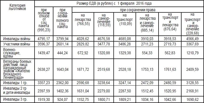 Размеры ежемесячной выплаты инвалидам. Выплата ЕДВ ветеранам боевых действий. Размер выплаты ЕДВ боевых действий. Размер ЕДВ ветеранам боевых действий по годам. Размер выплаты ЕДВ инвалидам.