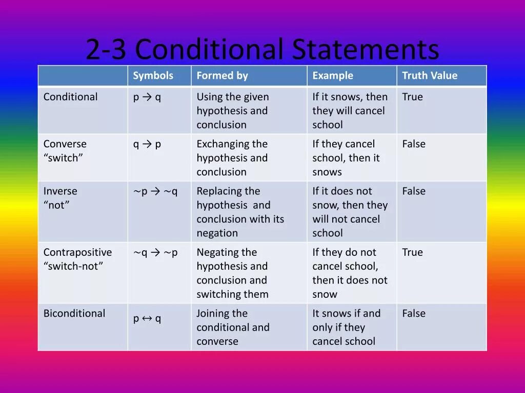 3 Кондишионал. Conditionals таблица. Conditionals 2 3. Second conditional отрицание.