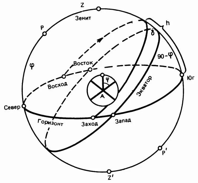 Движение Луны по небесной сфере. Движение Луны схема. Астрономия схемы. Схема земли астрономия. Видимое движение небесных сфер