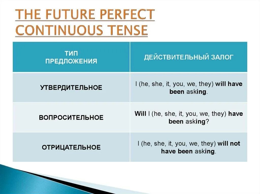 Настоящее время значение образование употребление. Future perfect Continuous Tenses в английском языке. Past perfect Continuous вопросительные предложения. Past perfect вопросительные предложения. Future perfect Continuous примеры.