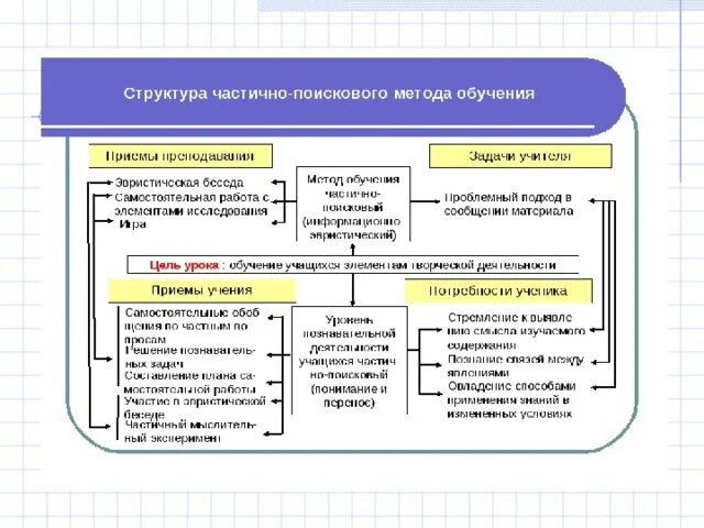 Частично поисковый метод приемы. Приемы поискового метода обучения. Приемы поискового метода обучения. Поисковые методы обучения в педагогике. Частично-поисковый метод обучения приемы.