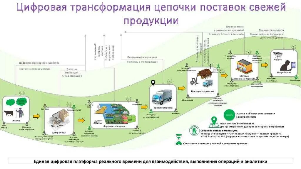 Цифровая трансформация схема. Цифровая трансформация предприятия. Цифровая цепочка поставок. Этапы цифровой трансформации.