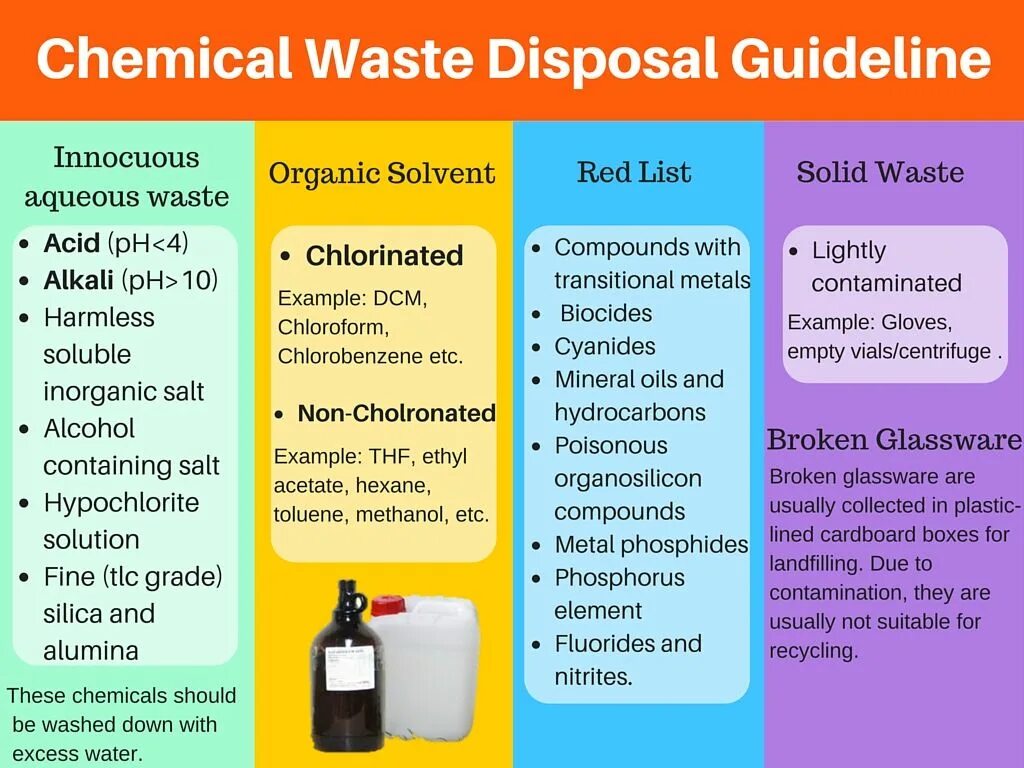 Chemical article. Chemical waste Disposal. Solution of waste Disposal. Sources of waste. Chemical decomposition of waste.