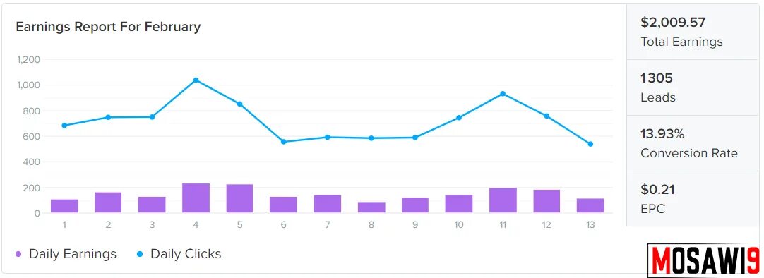 Daily clicks. Daily clicks