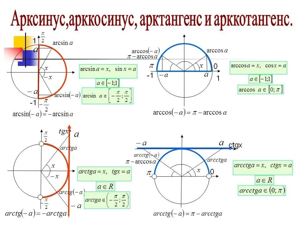 Синус косинус тангенс окружность знаки. Обратные тригонометрические функции синуса определения. Арктангенс это отношение формула. Арксинус арккосинус арктангенс арккотангенс. Таблица тригонометрических функций Arc.