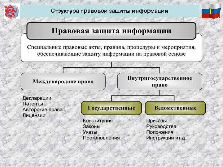 Органы правовой защиты рф. Структура неправовой информации. Структура правовой информации. Структура правовой защиты информации. Структура правового документа.