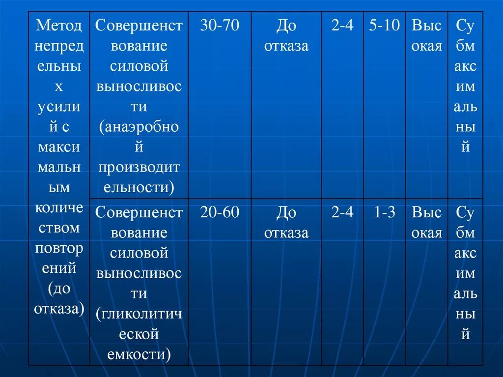 Метод непредельных усилий. Метод повторных непредельных усилий. метод непредельных усилий с максимальным количеством повторений. метод повторных непредельных усилий упражнения. метод повторных не придельных усилий.