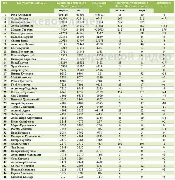 Сколько получают участники дом 2. Дом 2 зарплата участников. Дом 2 рейтинг. Заработная плата участников дом 2.