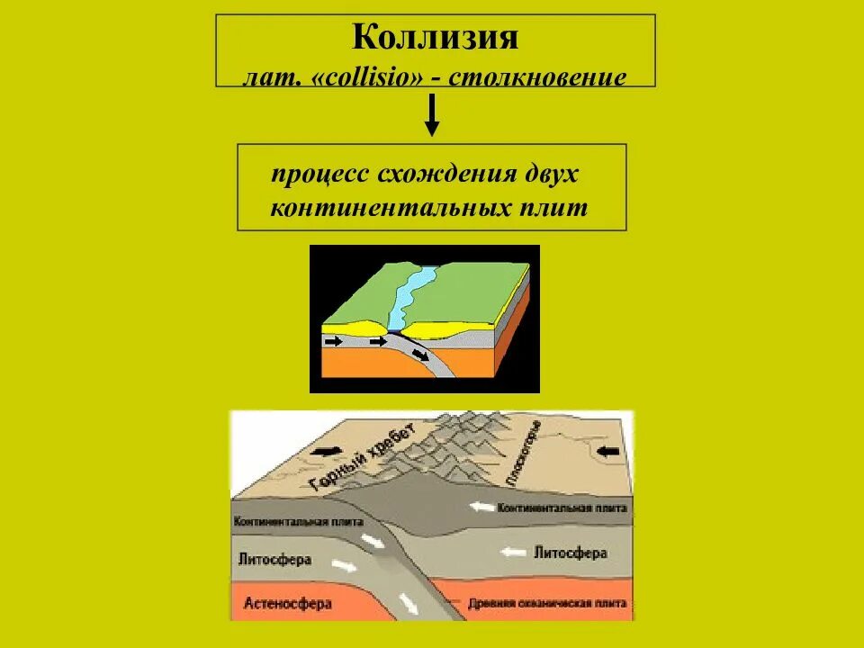 Коллизия это простыми. Тектоника литосферных плит коллизия. Зоны коллизии литосферных плит. Процесс сталкивания литосферных плит. Зоны столкновения материковых литосферных плит.