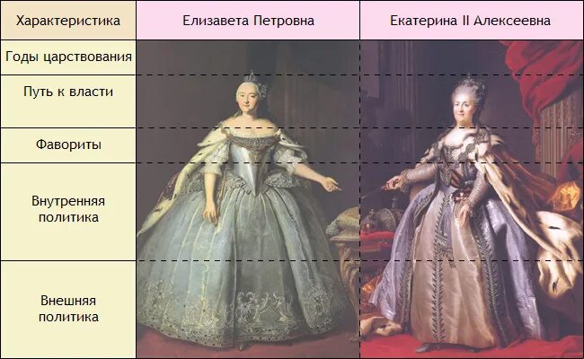 Различия правления Екатерины 2 и Елизаветы. Различия петра 1 и екатерины 2