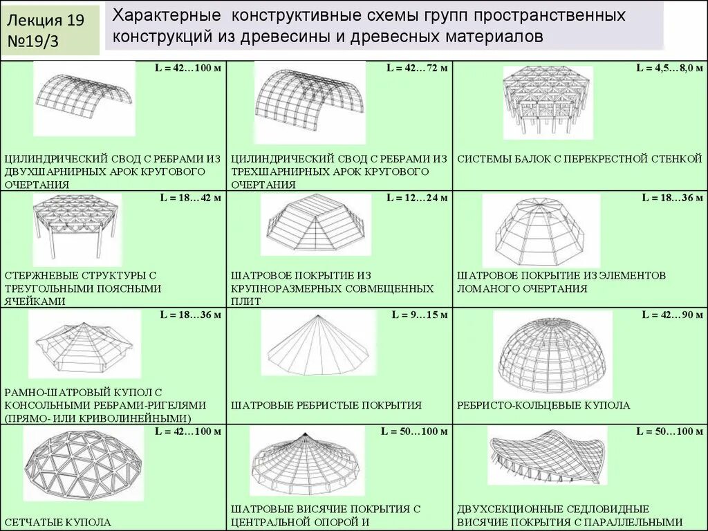 Цилиндрический свод схема. Бочарные оболочки пространственные конструкции. Балочное складчатое пространственное покрытие. Пространственные несущие конструкции.