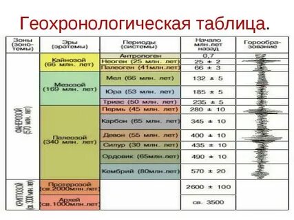 5 географических эр