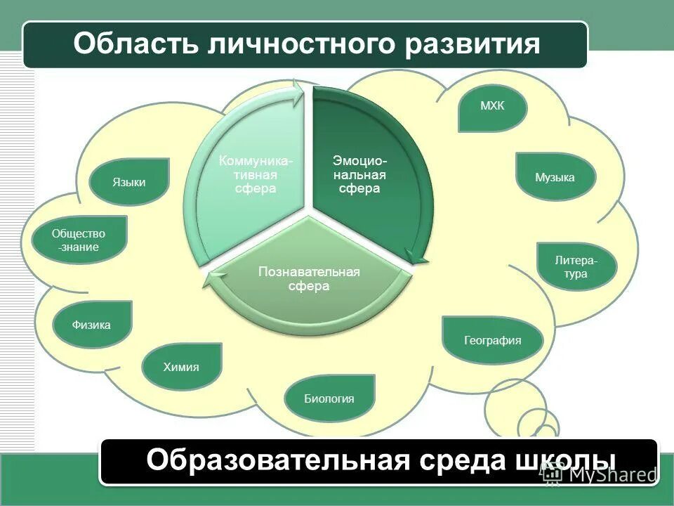 Области личного развития. Развивающаяся образовательная среда. Воспитывающая образовательная среда. Воспитывающая среда школы. Личностно-развивающая образовательная среда.