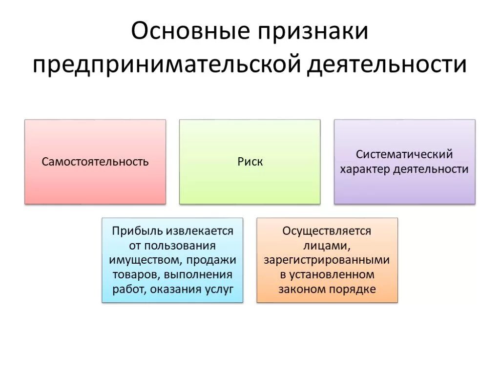 Каковы основные признаки института предпринимательства. Перечислите признаки предпринимательской деятельности. Ключевые признаки предпринимательской деятельности. К признакам предпринимательской деятельности следует отнести. Три основных признака предпринимательской деятельности.