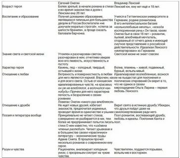 Сравнительная таблица онегин