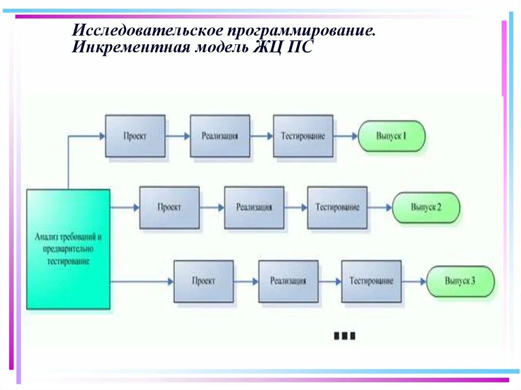 Инкрементные жизненные циклы. Инкрементная модель ЖЦ. Инкрементальная модель жизненного цикла. Инкрементная модель жизненного цикла проекта. Инкрементная модель жизненного цикла ИС.