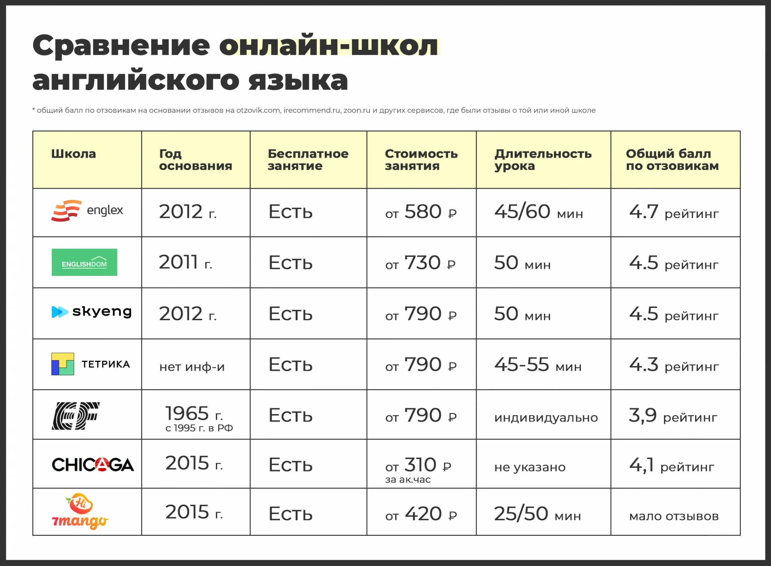 Список школ английского