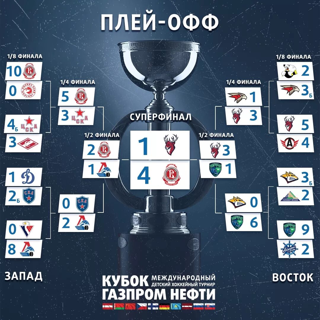 Сетка Кубка Гагарина 2021. Хоккей сетка плей-офф 2021. Таблица Кубка Гагарина 2023 плей офф. Плей офф.