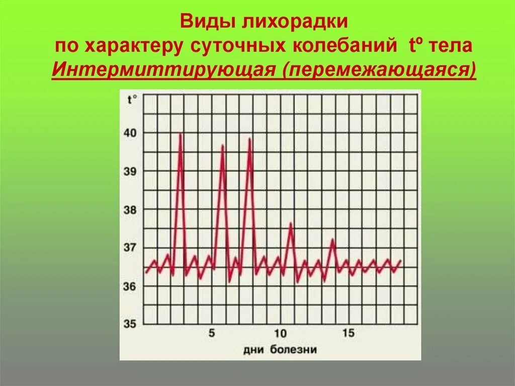 Характеристика субфебрильной лихорадки. Лихорадка типы лихорадок. Характеры лихорадки. Лихорадка суточные колебания. Характеристика лихорадки.