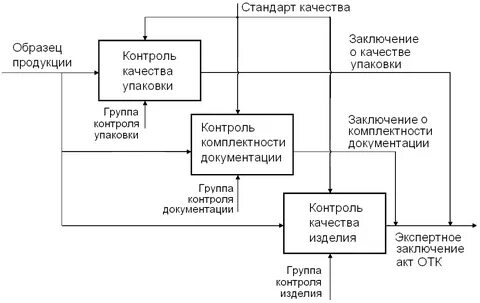 Контроль бизнес процессов