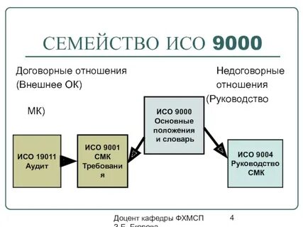Управление качеством стандарты iso 9000