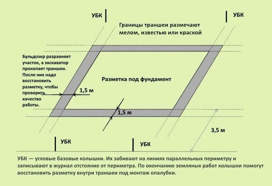 Как разместить под фундамент. Разметка траншеи под ленточный фундамент. как правильно измерить диагональ фундамента. как правильно сделать разметку под ленточный фундамент. разметка периметра под фундамент.