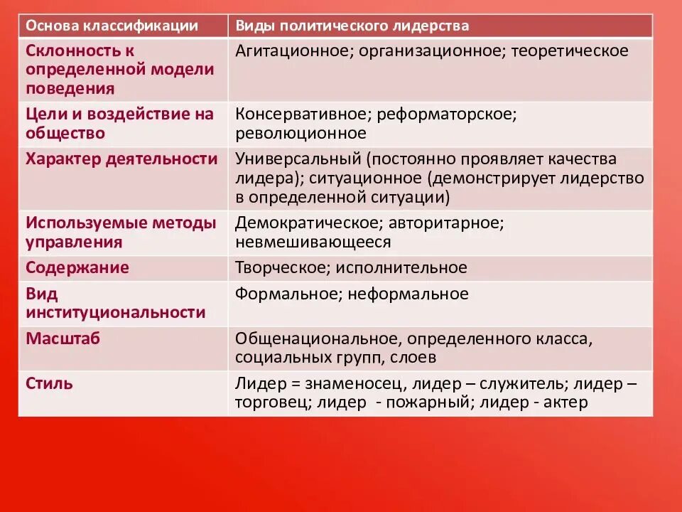 Типы лидеров в группе. Классификация политического лидерства. Классификация политического лидерства таблица. Политическое лидерство типы лидерства. Классификация типов политических лидеров.