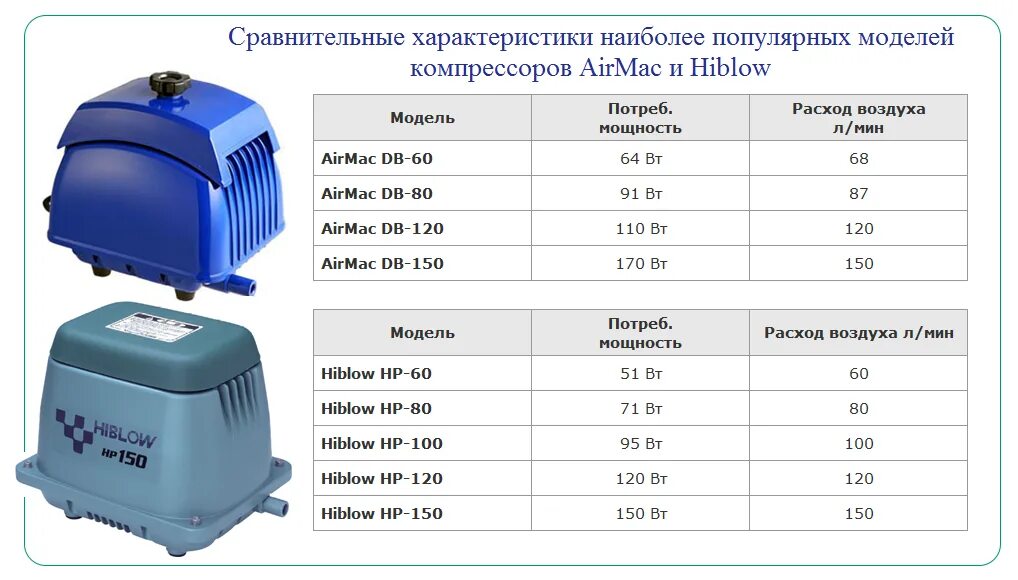 При какой температуре работает компрессор. Компрессор для септика топас 5. компрессор для септика airmac db60. компрессор для септика топас 60 ватт. компрессор airmac db-60.
