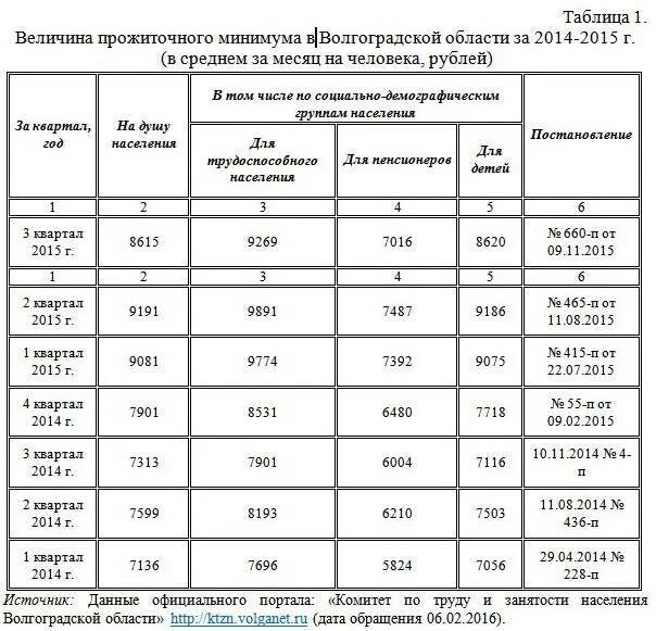 Прожиточный минимум мо. Прожиточный минимум в Волгоградской области в 2022. Прожиточный минимум в Волгоградской области. Величина прожиточного минимума в РФ 2020. Прожиточный минимум в Волгоградской области в 2022 году.