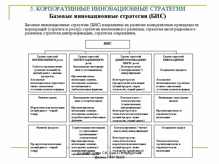 Стратегии инновационной организации. Базовые стратегии развития организации включают в себя. Корпоративные (базовые) стратегии компании. Инновационный аспект базовых стратегий роста. Инновационные стратегии предприятия.