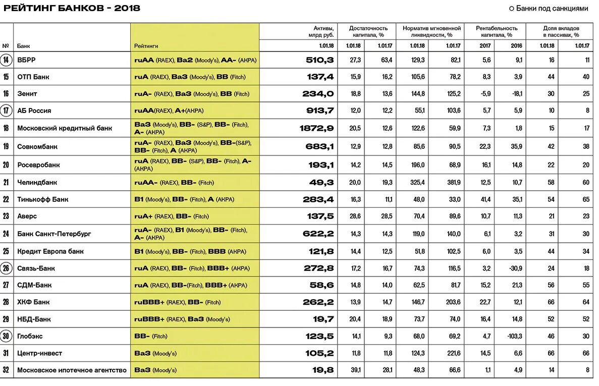 Ranking rating. Самые надёжные банки в России. Самые надежные банки. Список надежных банков. Рейтинг банков.