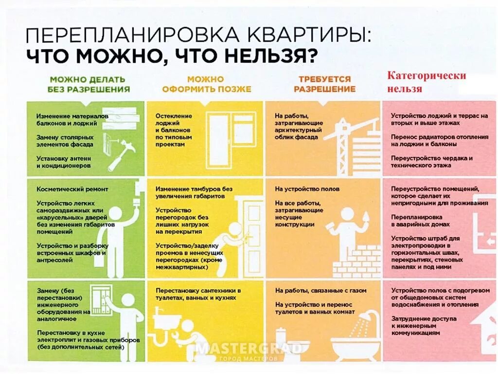 Правила ремонта жилых помещений. Перепланировка квартиры что можно а что нельзя. Переустройство и перепланировка жилого помещения. Советы по ремонту квартиры. Какую перепланировку можно делать без разрешения.