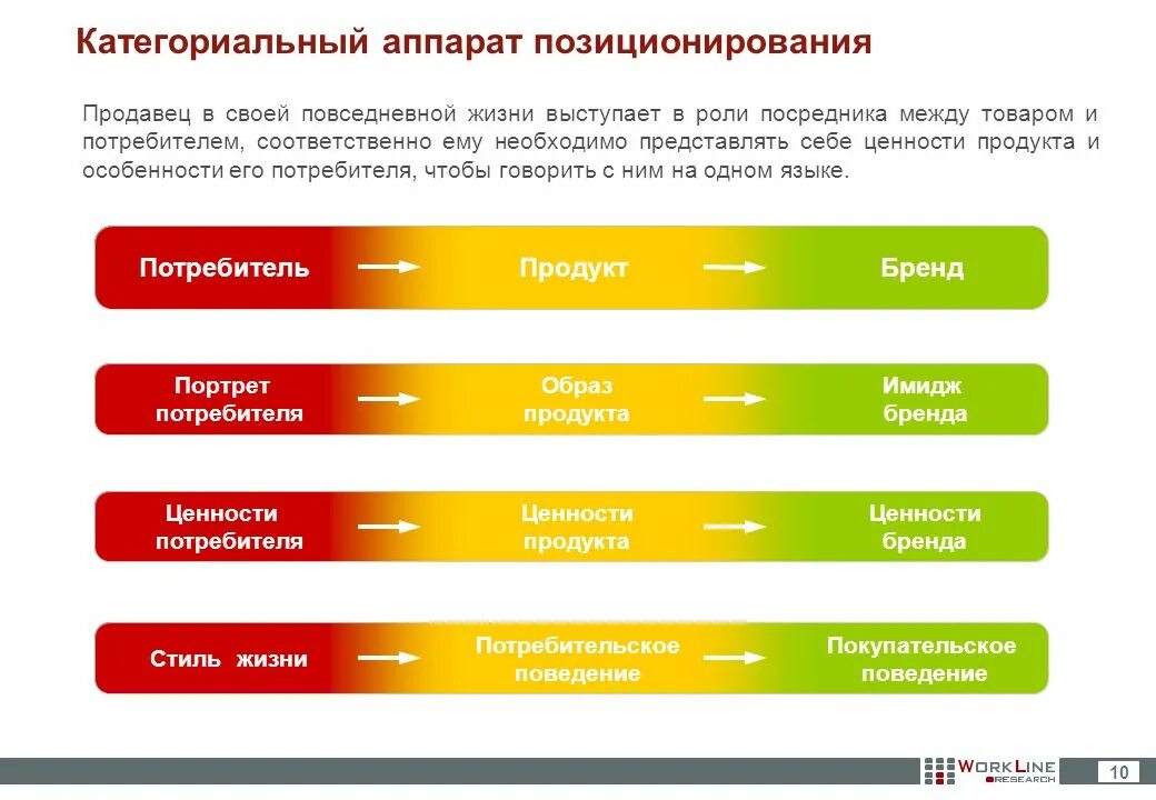 Кто может выступать в роли потребителя. Формула позиционирования. Этапы позиционирования бренда на рынке. Категориальный аппарат маркетинга.