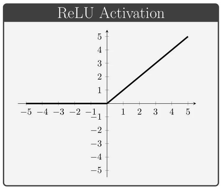 График функции активации Relu. Leaky Relu функция активации. Relu нейронные сети. Relu функция активации