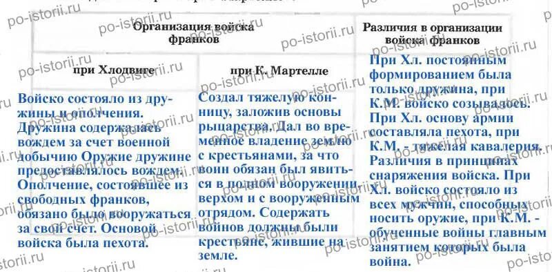 Заполните таблицу организация войска франков при хлодвиге. Организация войска франков при хлодвиге и при карле мартелле таблица. различия в организации войска франков. таблица организации войска франков при хлодвиге и при карле. порядок комплектования при карле мартелле.