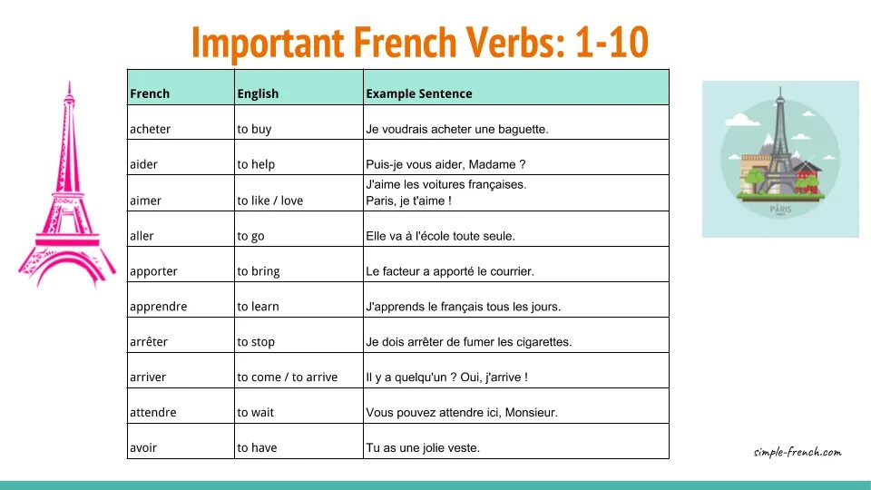 Your english french. French verbs. Imperative французский. Verbs in French. Франция рабочий лист.