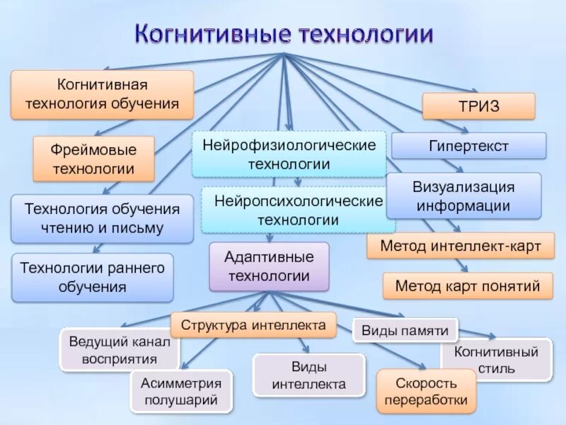 Технологии обучения и поведения. Конгнинтивние технология. Когнитивные технологии. Когнитивные технологии обучения. Виды когнитивных технологий.