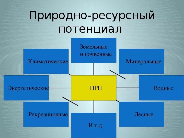 Дайте определение природно ресурсного потенциала. Дайте определение природно ресурсного потенциала