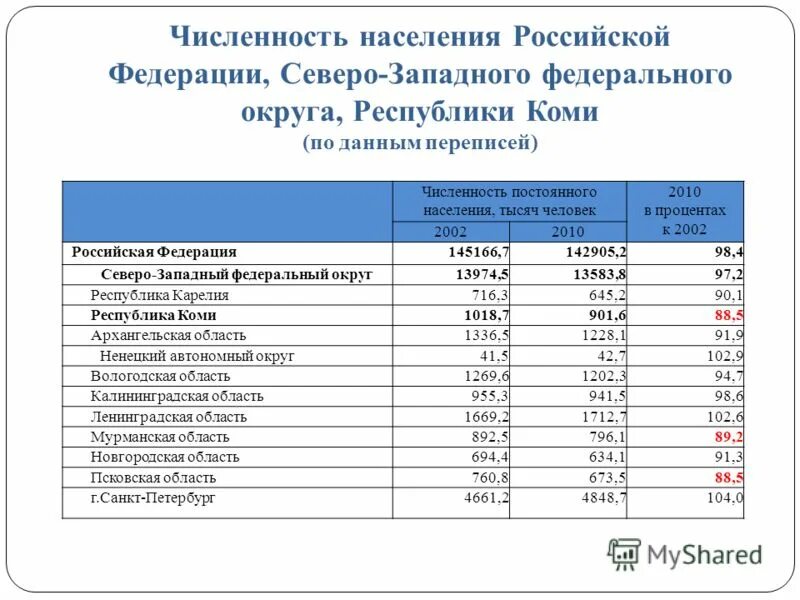 Орск население численность на 2023 год. Республика Коми численность города. Численность населения Российской Федерации.