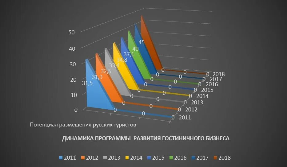 Анализ перспектив развития рынка. Динамика развития гостиничного бизнеса. График развития гостиничного бизнеса. Анализ рынка гостиниц. Развитие рынка гостиничных услуг.