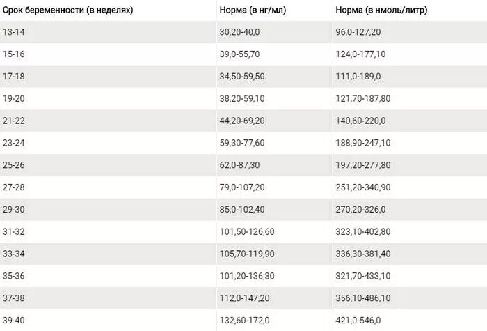 Прогестерон 5 неделя. Прогестерон на 5-6 неделе беременности норма. Норма прогестерона на 6 неделе беременности. Уровень прогестерона на 6 неделе беременности норма. Нормальный показатель прогестерона при беременности.