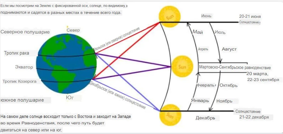 Солнцестояние даты 2025. Дни равноденствия и солнцестояния. летнее солнцестояние. зимнее и летнее солнцестояние.