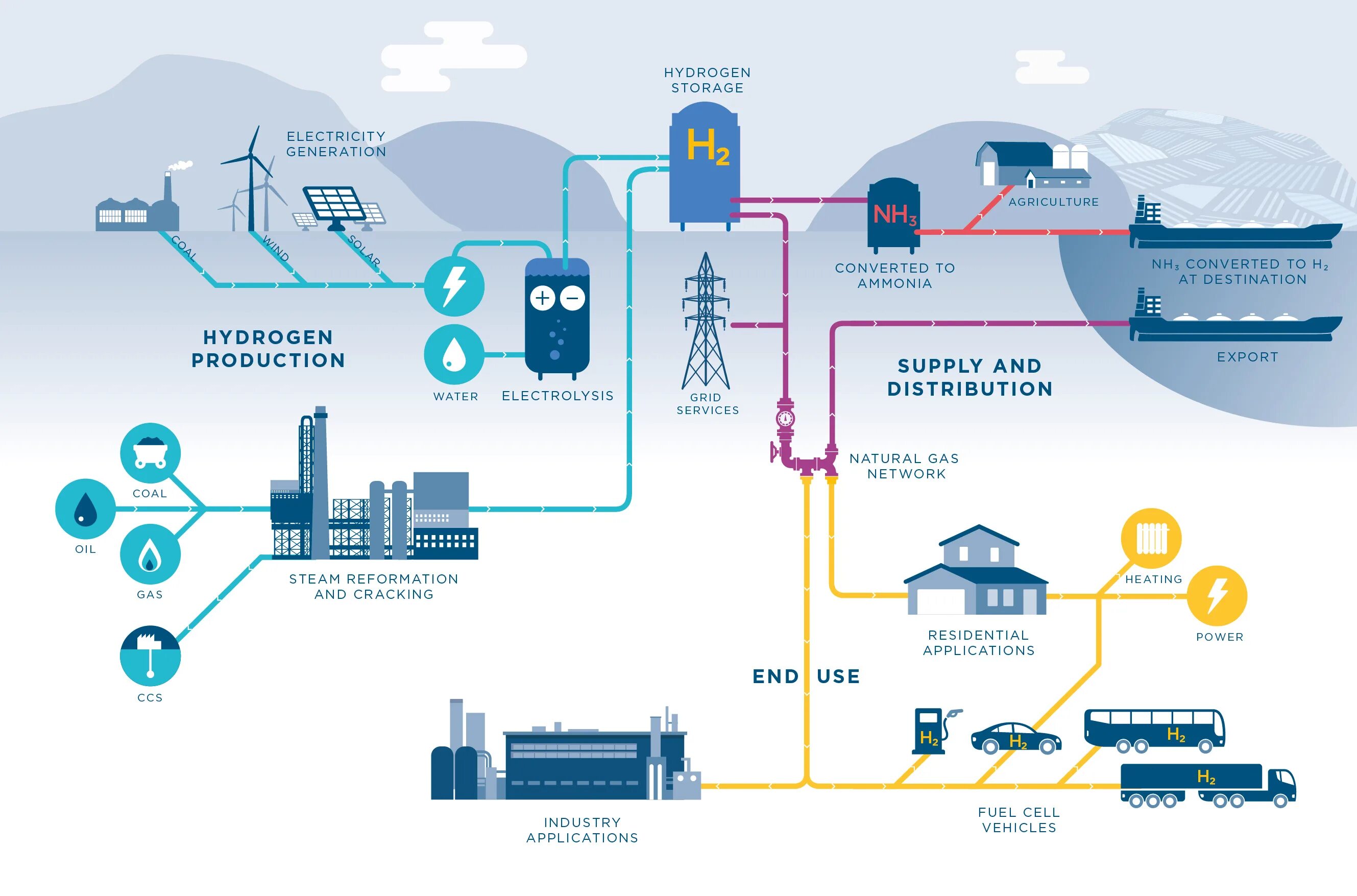 Power station перевод. Водородная электростанция схема. Водородная Энергетика инфографика. Перспективы использования водорода в энергетике. Водород из возобновляемых источников энергии.