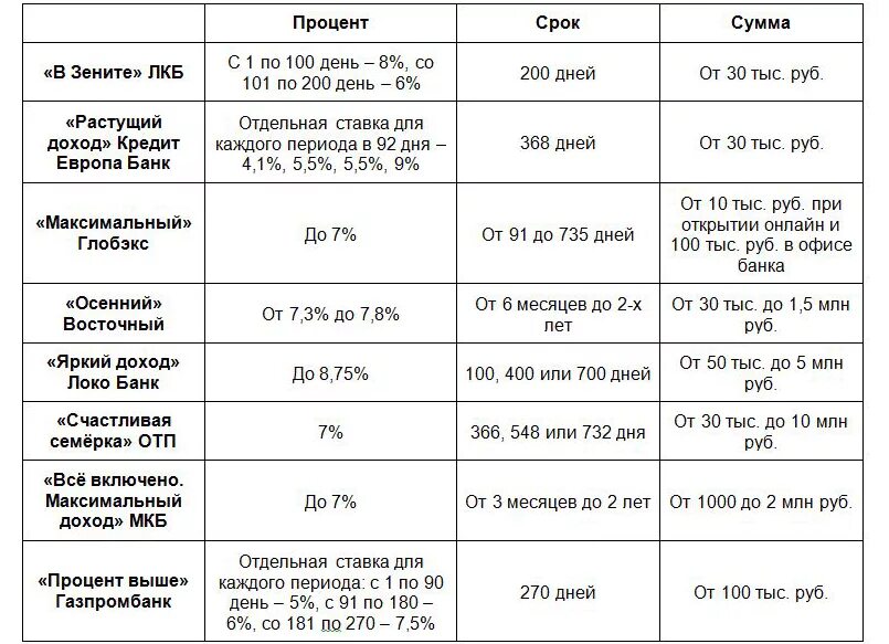 Проценты по вкладам в банках зенит. Проценты по вкладам в банках зенит. Проценты по вкладам в банках серпухова сравнительная таблица. Проценты по вкладам в банках зенит. Проценты по вкладам в банках.